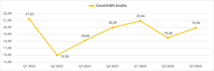 Quartalspreise Voltino Flexi